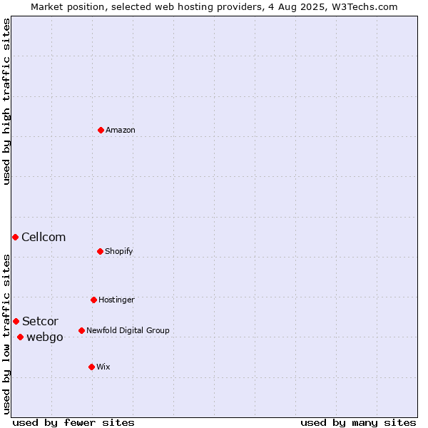 Market position of webgo vs. Setcor vs. Cellcom