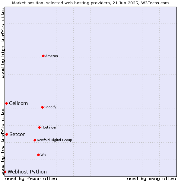 Market position of Setcor vs. Cellcom vs. Webhost Python