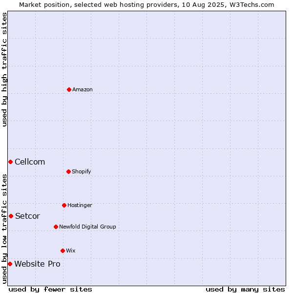 Market position of Setcor vs. Cellcom vs. Website Pro