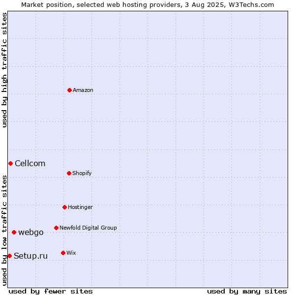 Market position of webgo vs. Cellcom vs. Setup.ru