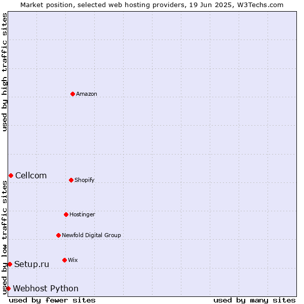 Market position of Cellcom vs. Setup.ru vs. Webhost Python