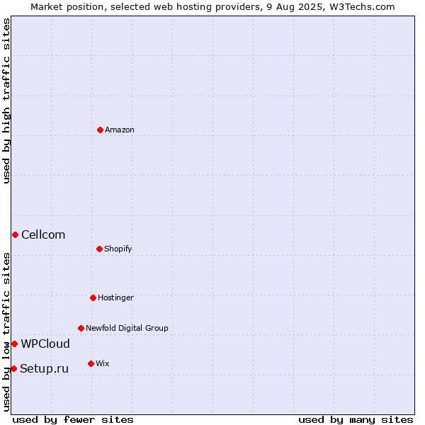 Market position of Cellcom vs. WPCloud vs. Setup.ru