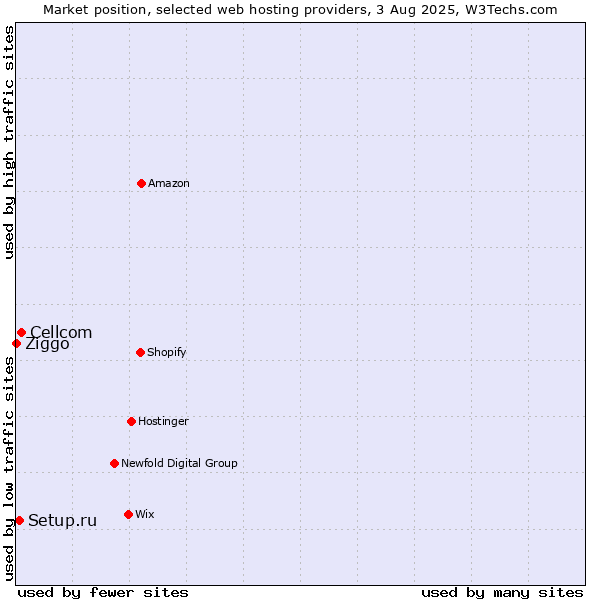 Market position of Cellcom vs. Setup.ru vs. Ziggo