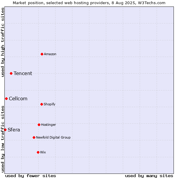 Market position of Tencent vs. Cellcom vs. Sfera