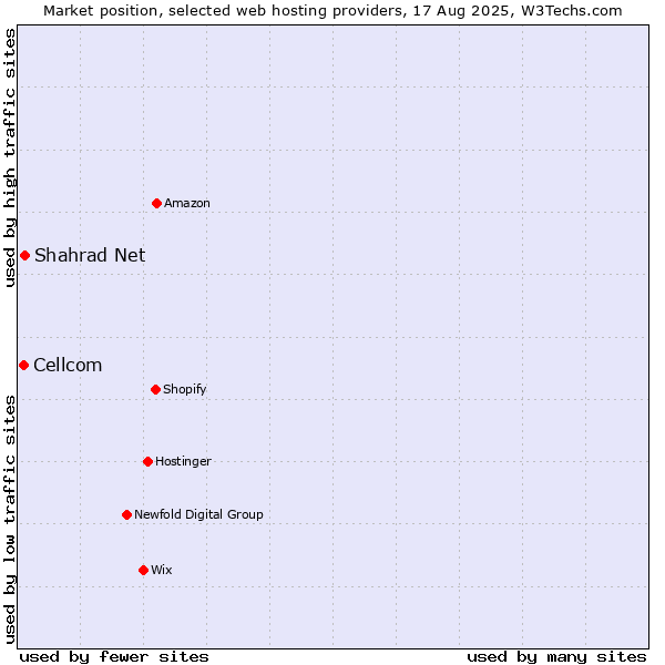 Market position of Shahrad Net vs. Cellcom
