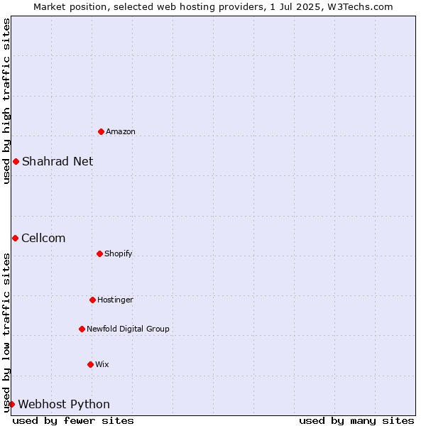 Market position of Shahrad Net vs. Cellcom vs. Webhost Python