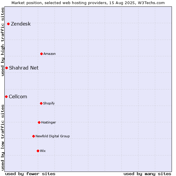 Market position of Zendesk vs. Shahrad Net vs. Cellcom