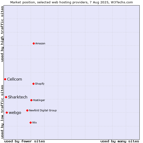 Market position of webgo vs. Sharktech vs. Cellcom