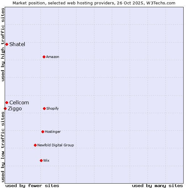 Market position of Shatel vs. Cellcom vs. Ziggo