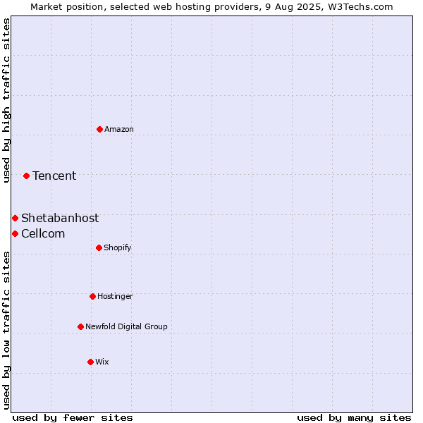 Market position of Tencent vs. Cellcom vs. Shetabanhost