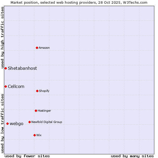 Market position of webgo vs. Cellcom vs. Shetabanhost