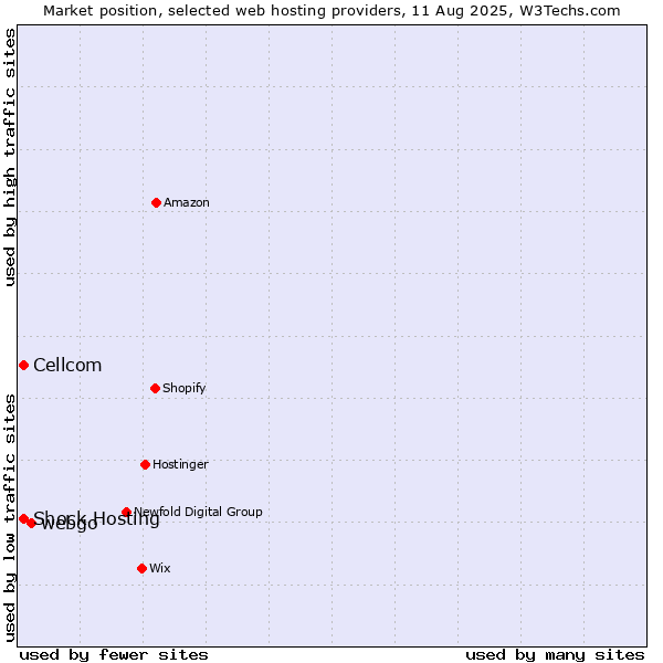 Market position of webgo vs. Cellcom vs. Shock Hosting