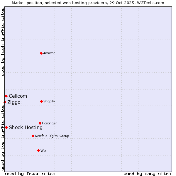 Market position of Cellcom vs. Shock Hosting vs. Ziggo