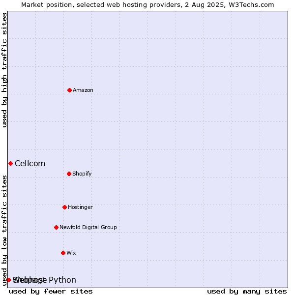 Market position of Cellcom vs. Shopage vs. Webhost Python