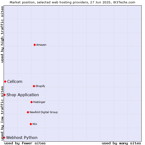 Market position of Cellcom vs. Shop Application vs. Webhost Python