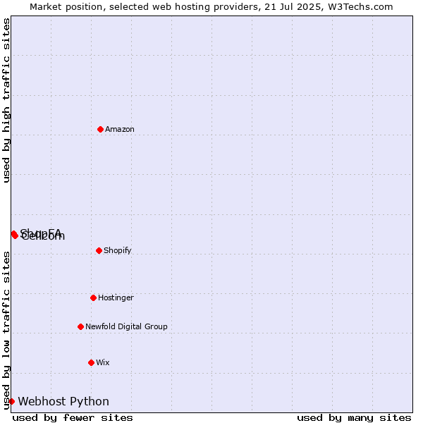 Market position of Cellcom vs. ShopFA vs. Webhost Python