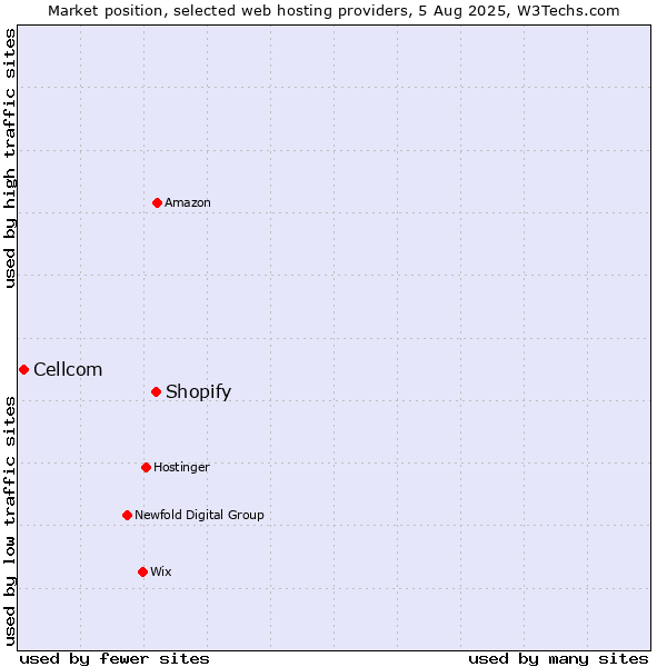 Market position of Shopify vs. Cellcom