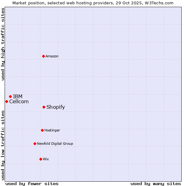 Market position of Shopify vs. IBM vs. Cellcom