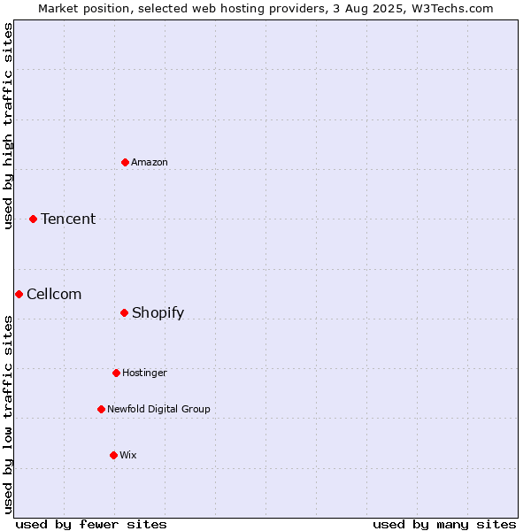 Market position of Shopify vs. Tencent vs. Cellcom