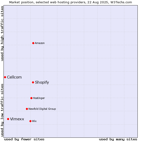 Market position of Shopify vs. Vimexx vs. Cellcom