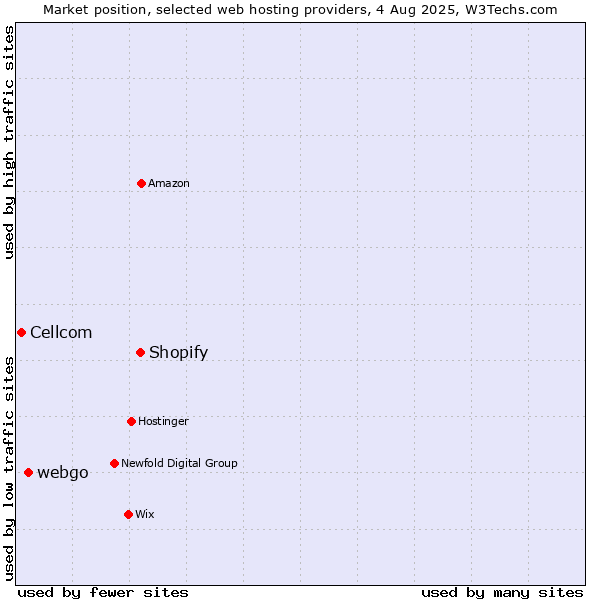 Market position of Shopify vs. webgo vs. Cellcom