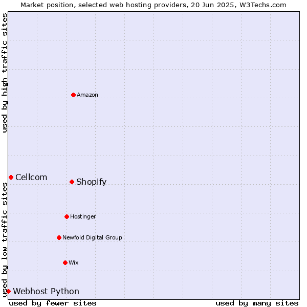 Market position of Shopify vs. Cellcom vs. Webhost Python