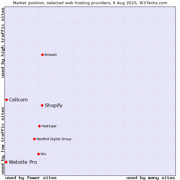Market position of Shopify vs. Cellcom vs. Website Pro