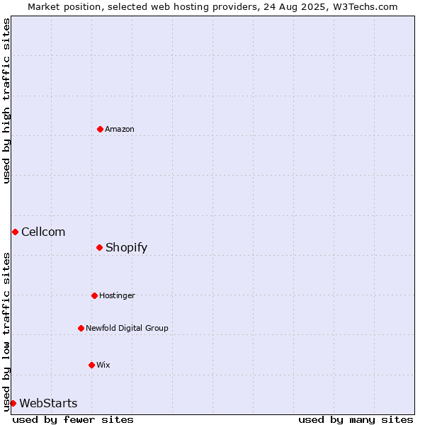 Market position of Shopify vs. Cellcom vs. WebStarts