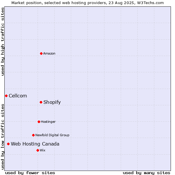 Market position of Shopify vs. Web Hosting Canada vs. Cellcom