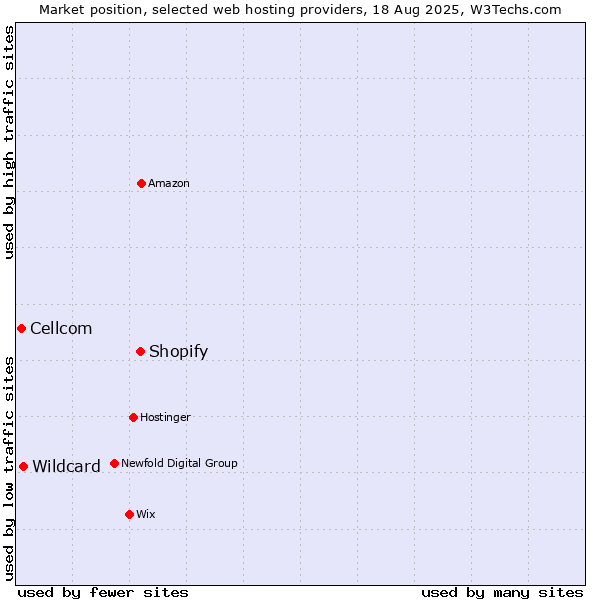 Market position of Shopify vs. Wildcard vs. Cellcom