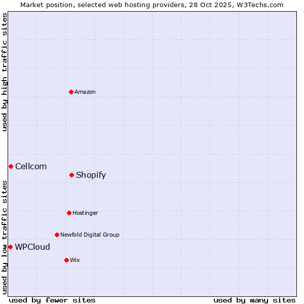 Market position of Shopify vs. Cellcom vs. WPCloud