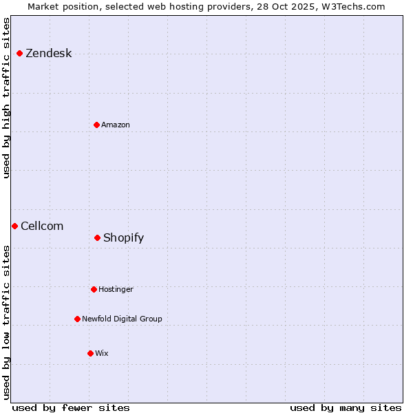 Market position of Shopify vs. Zendesk vs. Cellcom