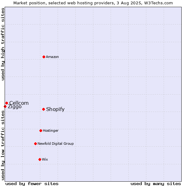 Market position of Shopify vs. Cellcom vs. Ziggo