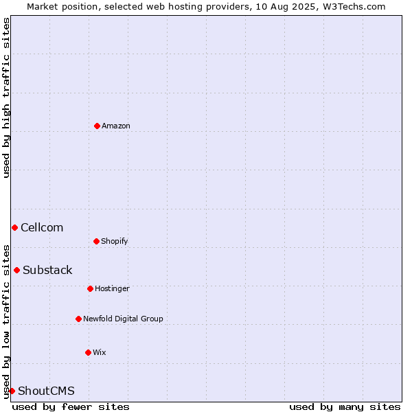 Market position of Substack vs. Cellcom vs. ShoutCMS