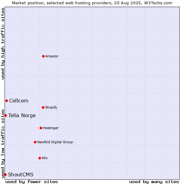 Market position of Cellcom vs. Telia Norge vs. ShoutCMS