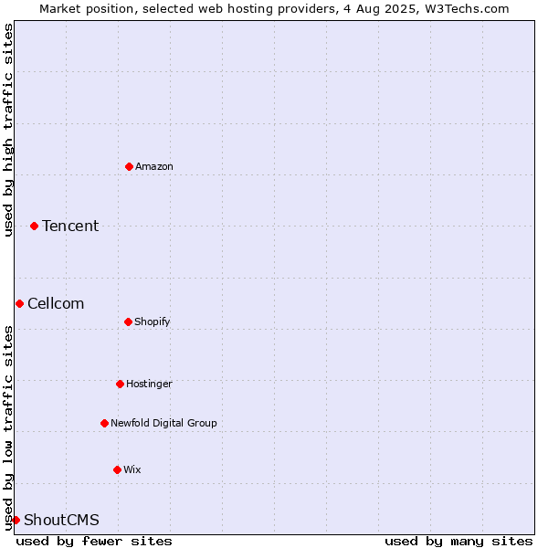 Market position of Tencent vs. Cellcom vs. ShoutCMS