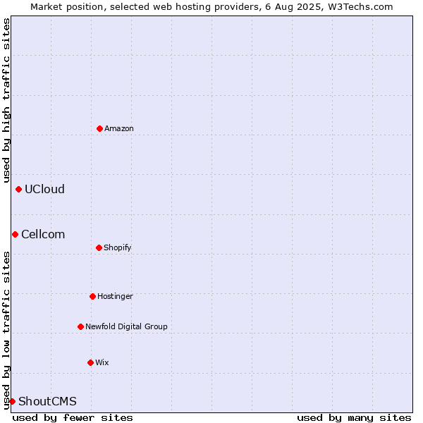 Market position of UCloud vs. Cellcom vs. ShoutCMS