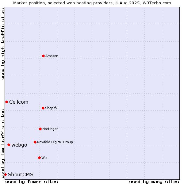 Market position of webgo vs. Cellcom vs. ShoutCMS