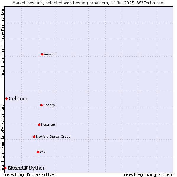 Market position of Cellcom vs. ShoutCMS vs. Webhost Python