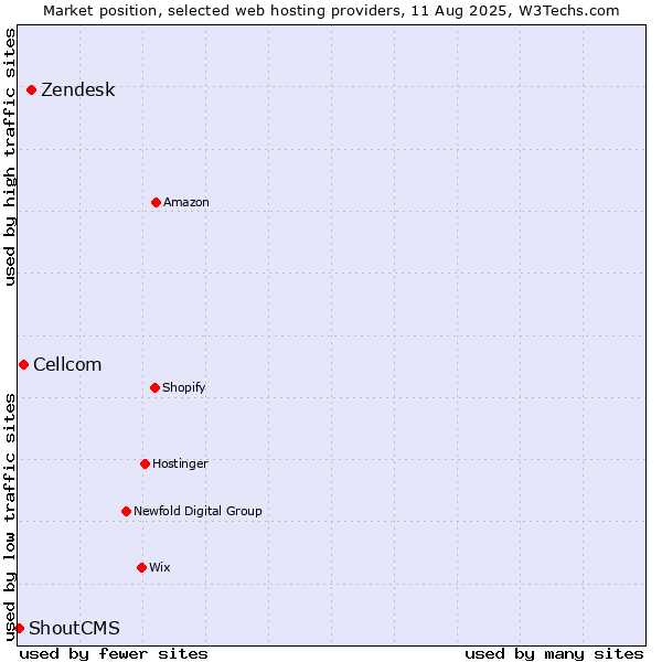 Market position of Zendesk vs. Cellcom vs. ShoutCMS