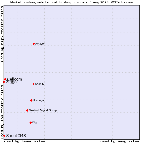 Market position of Cellcom vs. ShoutCMS vs. Ziggo