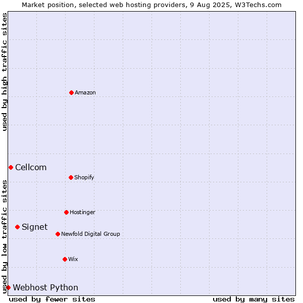 Market position of Signet vs. Cellcom vs. Webhost Python