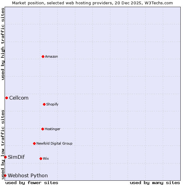Market position of Cellcom vs. SimDif vs. Webhost Python