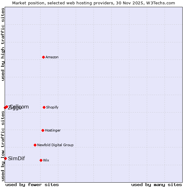 Market position of Cellcom vs. SimDif vs. Ziggo
