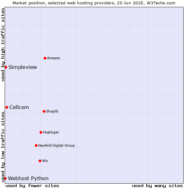 Market position of Cellcom vs. Simpleview vs. Webhost Python