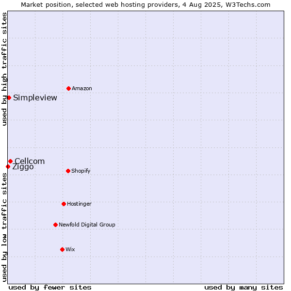 Market position of Cellcom vs. Simpleview vs. Ziggo