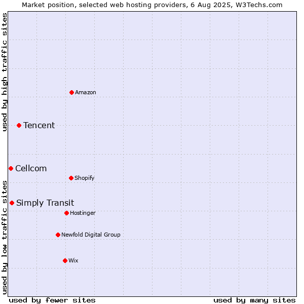 Market position of Tencent vs. Simply Transit vs. Cellcom