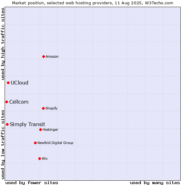 Market position of UCloud vs. Simply Transit vs. Cellcom