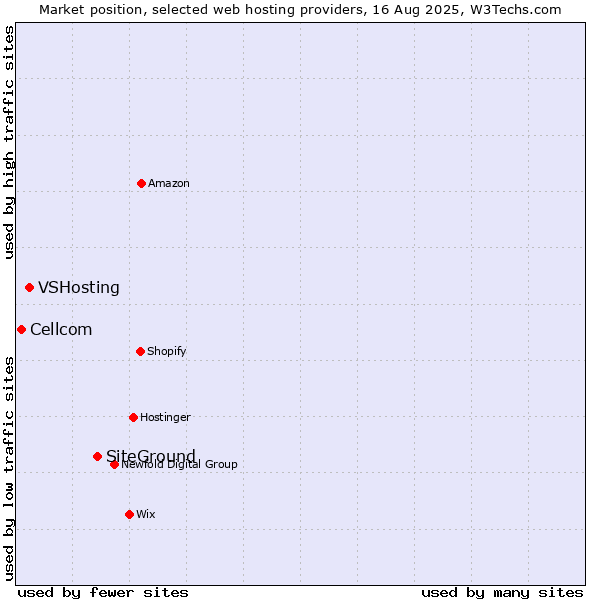 Market position of SiteGround vs. VSHosting vs. Cellcom