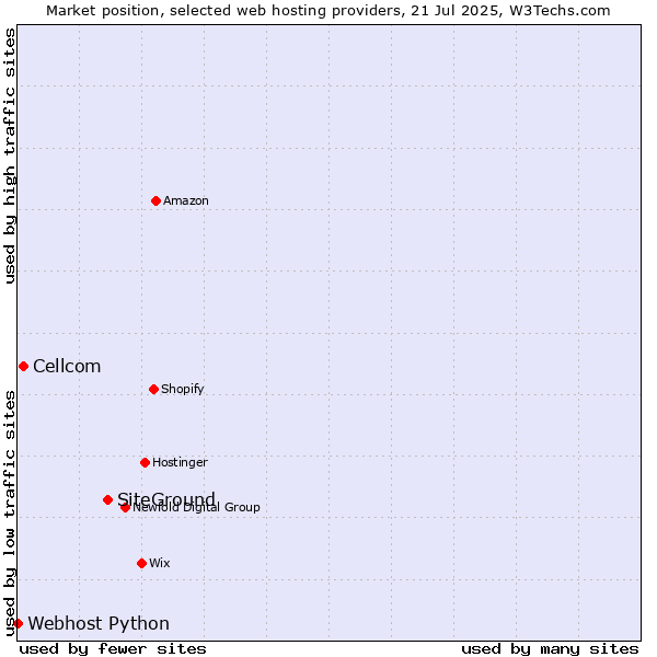 Market position of SiteGround vs. Cellcom vs. Webhost Python